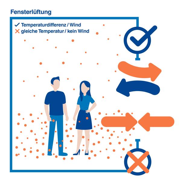 Coronavirus in geschlossenem Innenraum mit Fensterlüftung